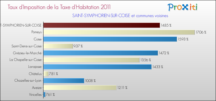 Taux d'imposition de la taxe d'habitation 2011 pour SAINT-SYMPHORIEN-SUR-COISE et les communes proches Comparaison des taux d'imposition de la taxe d'habitation 2011 pour SAINT-SYMPHORIEN-SUR-COISE et les communes voisines