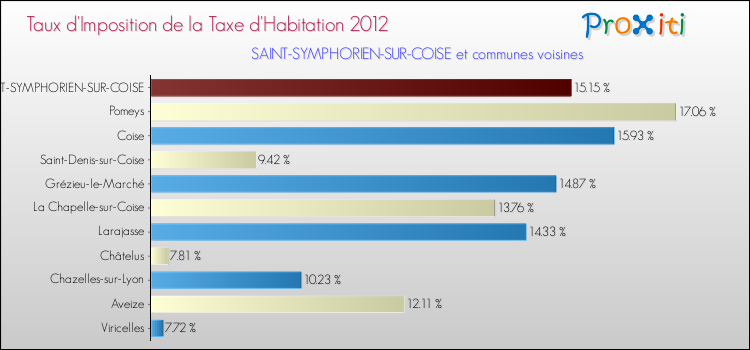 Taux d'imposition de la taxe d'habitation 2012 pour SAINT-SYMPHORIEN-SUR-COISE et les communes proches Comparaison des taux d'imposition de la taxe d'habitation 2012 pour SAINT-SYMPHORIEN-SUR-COISE et les communes voisines