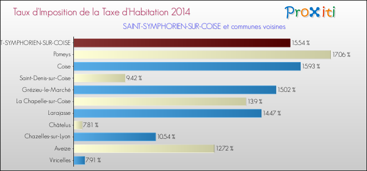 Taux d'imposition de la taxe d'habitation 2014 pour SAINT-SYMPHORIEN-SUR-COISE et les communes proches Comparaison des taux d'imposition de la taxe d'habitation 2014 pour SAINT-SYMPHORIEN-SUR-COISE et les communes voisines