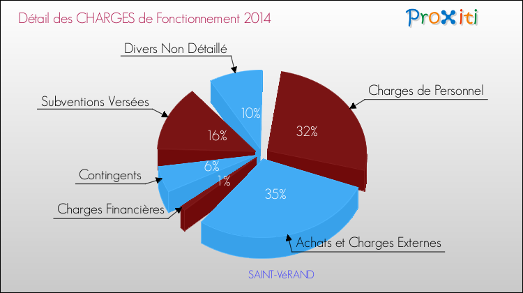 Décomposition des Charges de Fonctionnement 2014 de la commune de SAINT-VéRAND Charges de Fonctionnement 2014 pour la commune de SAINT-VéRAND