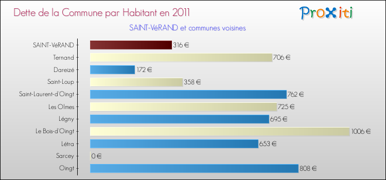 Dette par habitant de la commune en 2011 pour SAINT-VéRAND et les communes proches Comparaison de la dette par habitant de la commune en 2011 pour SAINT-VéRAND et les communes voisines