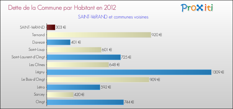 Dette par habitant de la commune en 2012 pour SAINT-VéRAND et les communes proches Comparaison de la dette par habitant de la commune en 2012 pour SAINT-VéRAND et les communes voisines