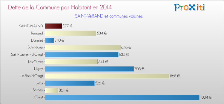 Dette par habitant de la commune en 2014 pour SAINT-VéRAND et les communes proches Comparaison de la dette par habitant de la commune en 2014 pour SAINT-VéRAND et les communes voisines