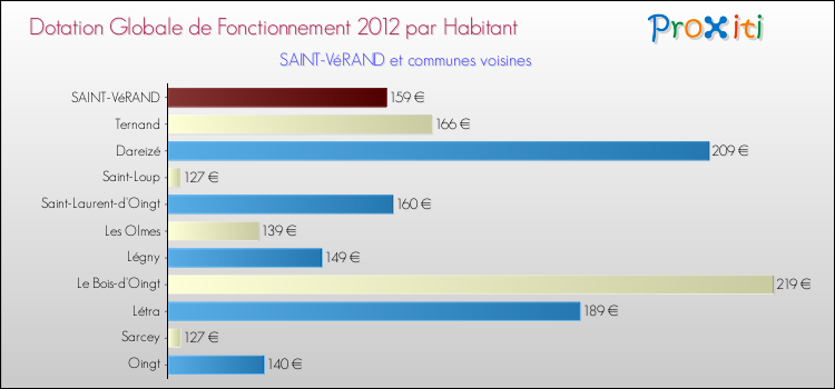 Montant des dotations globales de fonctionnement DGF par Habitant pour SAINT-VéRAND et les communes proches Comparaison des des dotations globales de fonctionnement DGF par habitant pour SAINT-VéRAND et les communes voisines