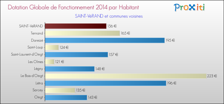 Montant des dotations globales de fonctionnement DGF par Habitant pour SAINT-VéRAND et les communes proches en 2014. Comparaison des des dotations globales de fonctionnement DGF par habitant pour SAINT-VéRAND et les communes voisines en 2014.