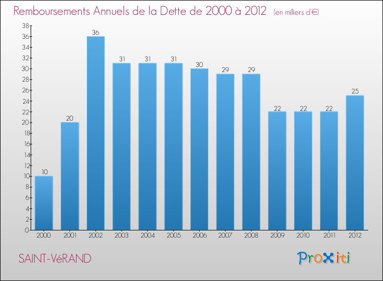 Evolution de l'annuité de la dette pour la commune de SAINT-VéRAND de 2000 à 2012 Annuités de la dette pour SAINT-VéRAND de 2000 à 2012