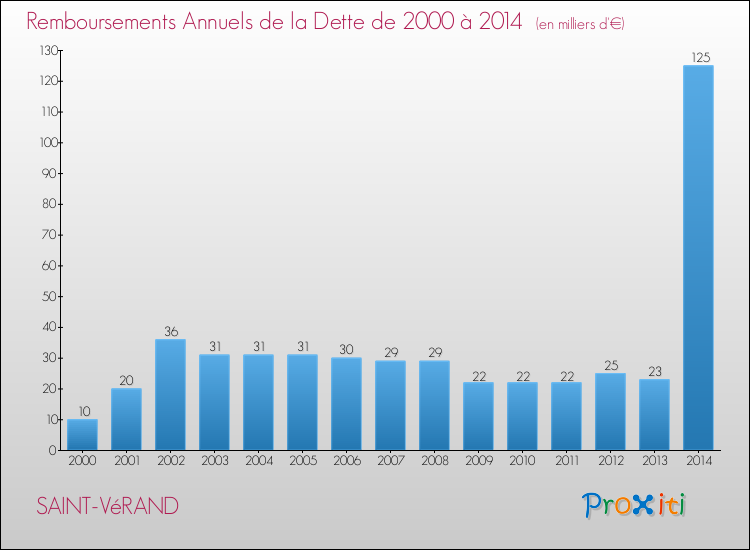 Evolution de l'annuité de la dette pour la commune de SAINT-VéRAND de 2000 à 2014 Annuités de la dette pour SAINT-VéRAND de 2000 à 2014
