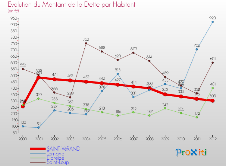 Evolution de la dette par habitant pour la commune de SAINT-VéRAND et les communes proches de 2000 à 2012 Comparaison de la dette par habitant pour SAINT-VéRAND et les communes voisines de 2000 à 2012