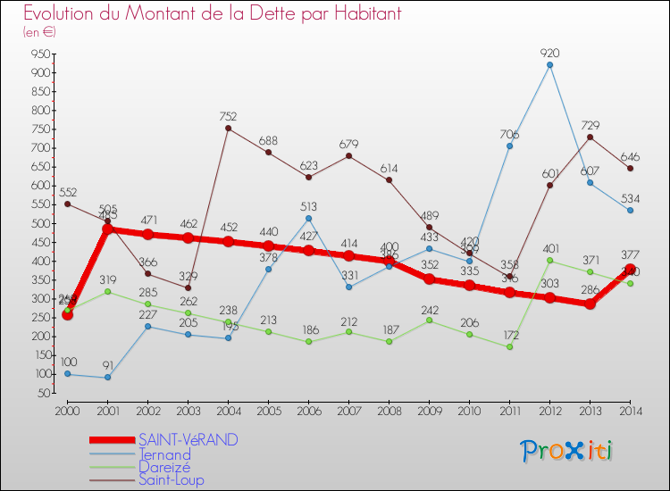 Evolution de la dette par habitant pour la commune de SAINT-VéRAND et les communes proches de 2000 à 2014 Comparaison de la dette par habitant pour SAINT-VéRAND et les communes voisines de 2000 à 2014