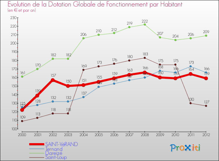 Evolution et montant de la dotation globale de fonctionnement par Habitant pour SAINT-VéRAND et les communes proches Comparaison des dotations globales de fonctionnement par habitant pour SAINT-VéRAND et les communes voisines