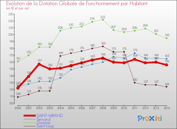 Evolution et montant de la dotation globale de fonctionnement par Habitant pour SAINT-VéRAND et les communes proches de 2000 à 2014. Comparaison des dotations globales de fonctionnement par habitant pour SAINT-VéRAND et les communes voisines de 2000 à 2014.