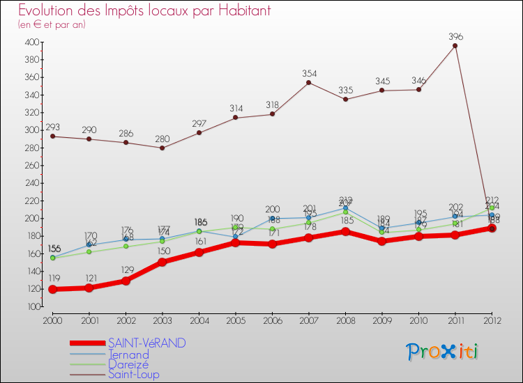 Evolution et montant des impôts locaux par Habitant pour SAINT-VéRAND et les communes proches Comparaison des impôts locaux par habitant pour SAINT-VéRAND et les communes voisines