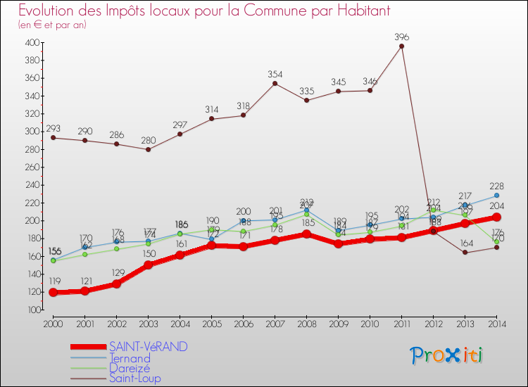 Evolution et montant des impôts locaux par Habitant pour SAINT-VéRAND et les communes proches de 2000 à 2014 Comparaison des impôts locaux par habitant pour SAINT-VéRAND et les communes voisines de 2000 à 2014