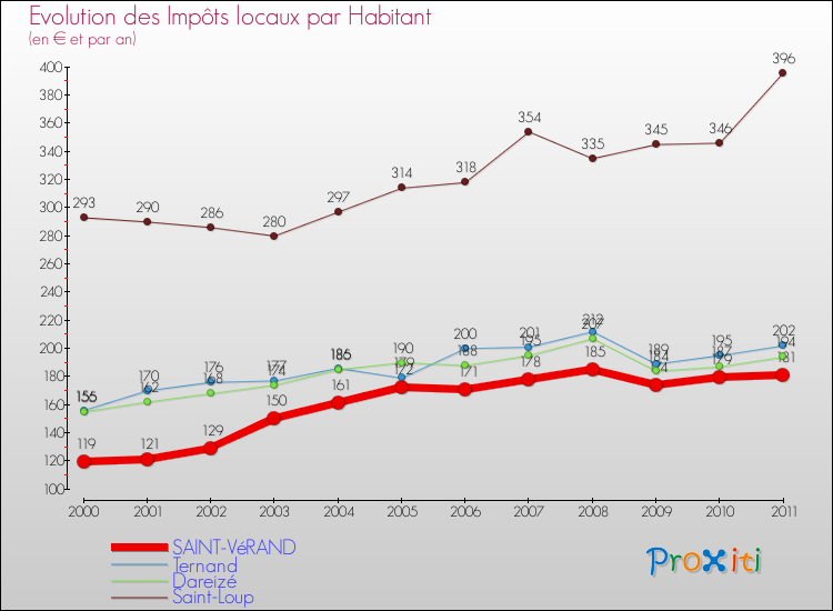 Evolution et montant des impôts locaux par Habitant pour SAINT-VéRAND et les communes proches Comparaison des impôts locaux par habitant pour SAINT-VéRAND et les communes voisines