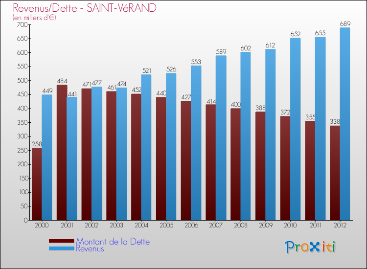 Evolution comparée de la dette et des revenus pour la commune de SAINT-VéRAND de 2000 à 2012 Comparaison de la dette et des revenus pour SAINT-VéRAND de 2000 à 2012