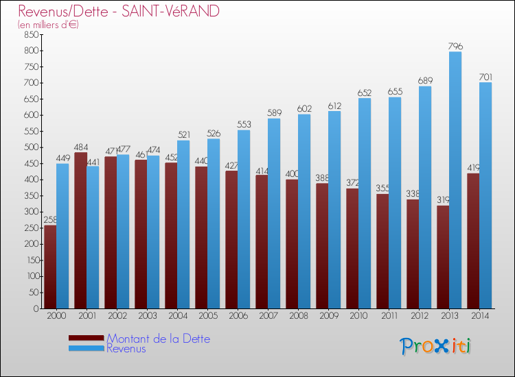 Evolution comparée de la dette et des revenus pour la commune de SAINT-VéRAND de 2000 à 2014 Comparaison de la dette et des revenus pour SAINT-VéRAND de 2000 à 2014