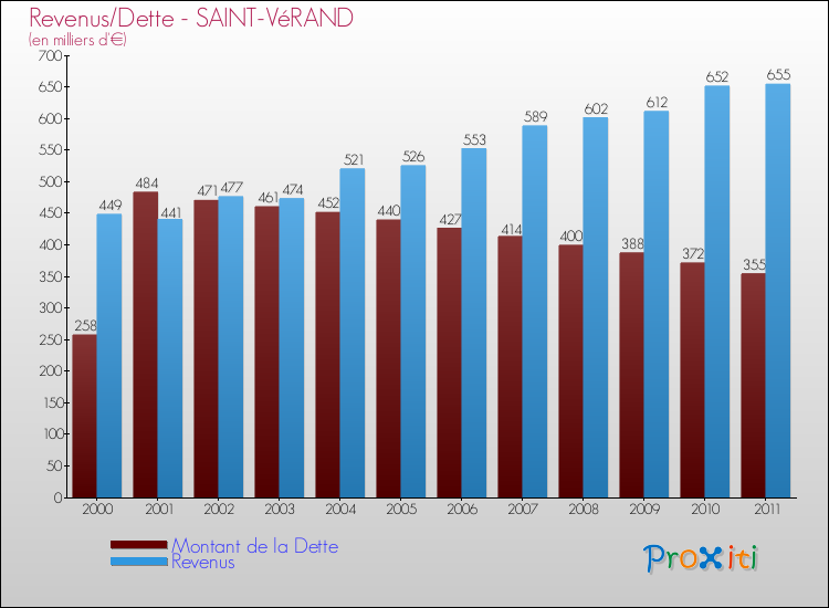 Evolution comparée de la dette et des revenus pour la commune de SAINT-VéRAND de 2000 à 2011 Comparaison de la dette et des revenus pour SAINT-VéRAND de 2000 à 2011