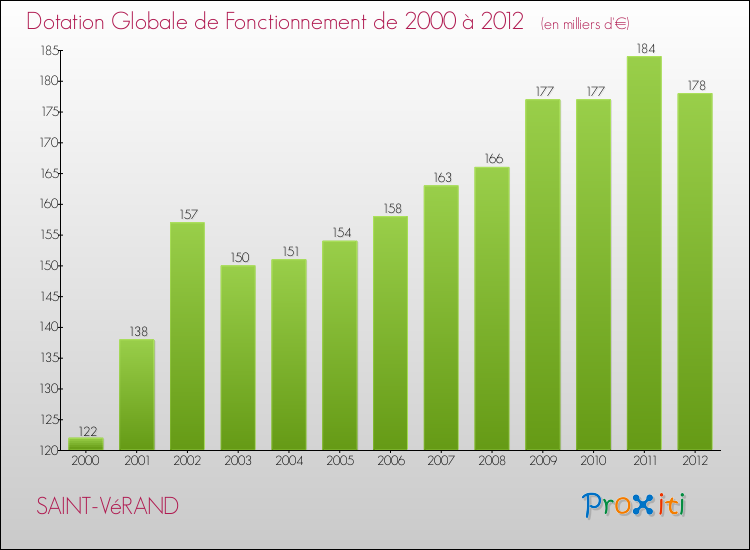 Evolution du montant de la Dotation Globale de Fonctionnement pour la commune de SAINT-VéRAND de 2000 à 2012 Evolution du montant de la Dotation Globale de Fonctionnement pour SAINT-VéRAND de 2000 à 2012