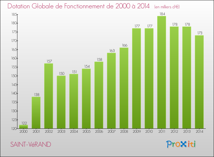 Evolution du montant de la Dotation Globale de Fonctionnement pour la commune de SAINT-VéRAND de 2000 à 2014 Evolution du montant de la Dotation Globale de Fonctionnement pour SAINT-VéRAND de 2000 à 2014