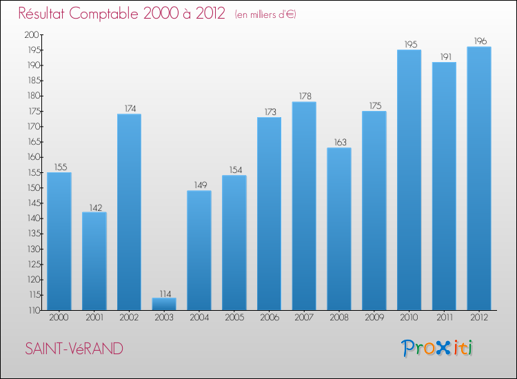 Evolution du résultat comptable pour la commune de SAINT-VéRAND de 2000 à 2012 Evolution du résultat comptable pour SAINT-VéRAND de 2000 à 2012