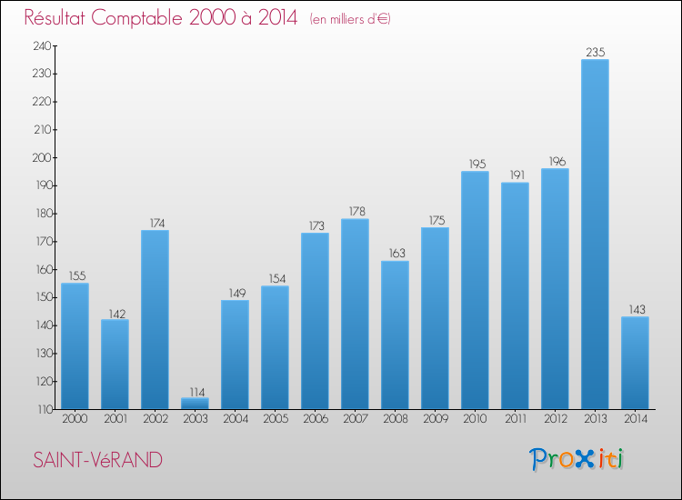 Evolution du résultat comptable pour la commune de SAINT-VéRAND de 2000 à 2014 Evolution du résultat comptable pour SAINT-VéRAND de 2000 à 2014
