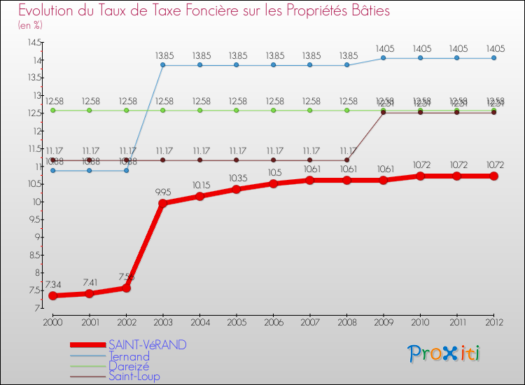 Evolution du taux de la taxe foncière sur le bati pour SAINT-VéRAND et les communes proches de 2000 à 2012 Comparaison des taux de taxe foncière sur le bati pour SAINT-VéRAND et les communes voisines de 2000 à 2012