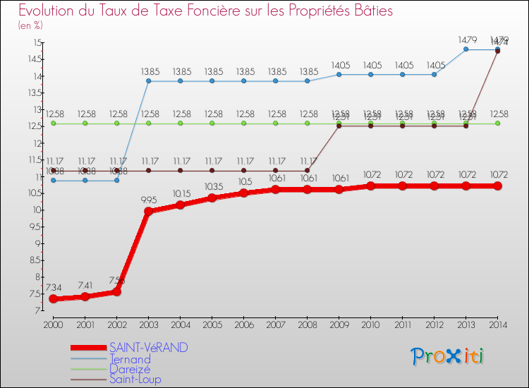 Evolution du taux de la taxe foncière sur le bati pour SAINT-VéRAND et les communes proches de 2000 à 2014 Comparaison des taux de taxe foncière sur le bati pour SAINT-VéRAND et les communes voisines de 2000 à 2014