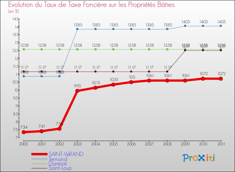 Evolution du taux de la taxe foncière sur le bati pour SAINT-VéRAND et les communes proches Comparaison des taux de taxe foncière sur le bati pour SAINT-VéRAND et les communes voisines