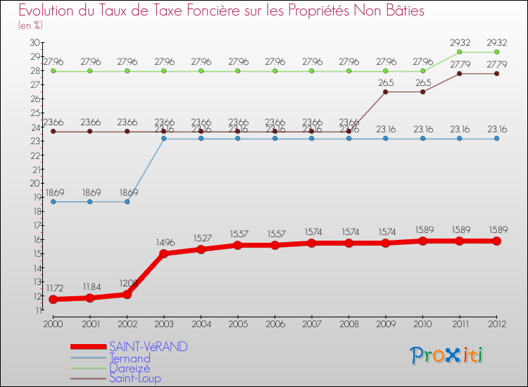 Evolution du taux de la taxe foncière sur les immeubles et terrains non batis pour SAINT-VéRAND et les communes proches de 2000 à 2012 Comparaison des taux de la taxe foncière sur les immeubles et terrains non batis pour SAINT-VéRAND et les communes voisines de 2000 à 2012