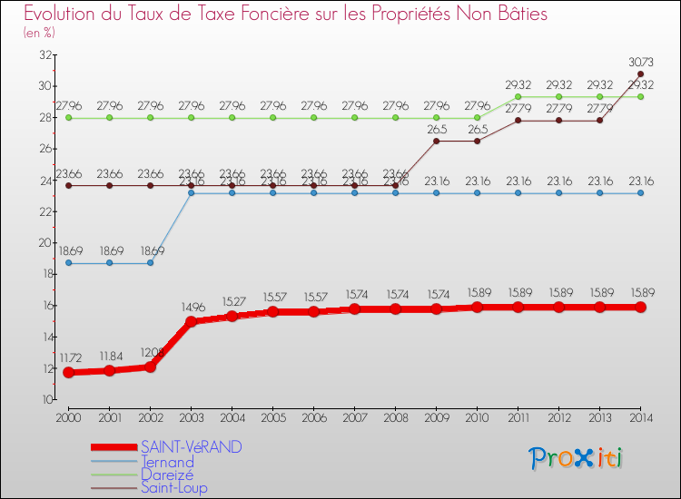 Evolution du taux de la taxe foncière sur les immeubles et terrains non batis pour SAINT-VéRAND et les communes proches de 2000 à 2014 Comparaison des taux de la taxe foncière sur les immeubles et terrains non batis pour SAINT-VéRAND et les communes voisines de 2000 à 2014