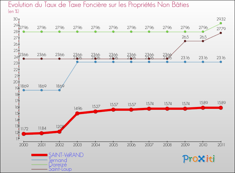 Evolution du taux de la taxe foncière sur les immeubles et terrains non batis pour SAINT-VéRAND et les communes proches Comparaison des taux de la taxe foncière sur les immeubles et terrains non batis pour SAINT-VéRAND et les communes voisines