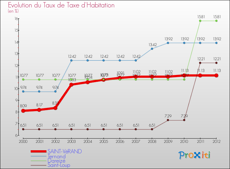 Evolution du taux de la taxe d'habitation pour SAINT-VéRAND et les communes proches Comparaison des taux de la taxe d'habitation pour SAINT-VéRAND et les communes voisines