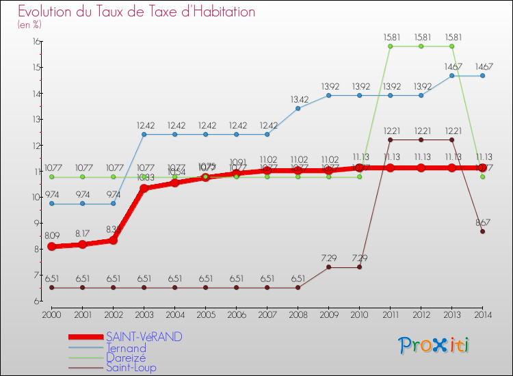 Evolution du taux de la taxe d'habitation pour SAINT-VéRAND et les communes proches de 2000 à 2014 Comparaison des taux de la taxe d'habitation pour SAINT-VéRAND et les communes voisines de 2000 à 2014