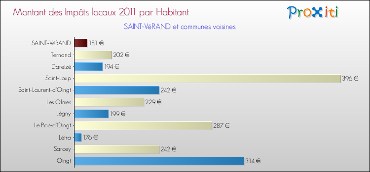 Montant des impôts locaux par Habitant pour SAINT-VéRAND et les communes proches Comparaison des impôts locaux par habitant pour SAINT-VéRAND et les communes voisines