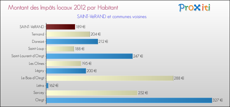 Montant des impôts locaux par Habitant pour SAINT-VéRAND et les communes proches Comparaison des impôts locaux par habitant pour SAINT-VéRAND et les communes voisines