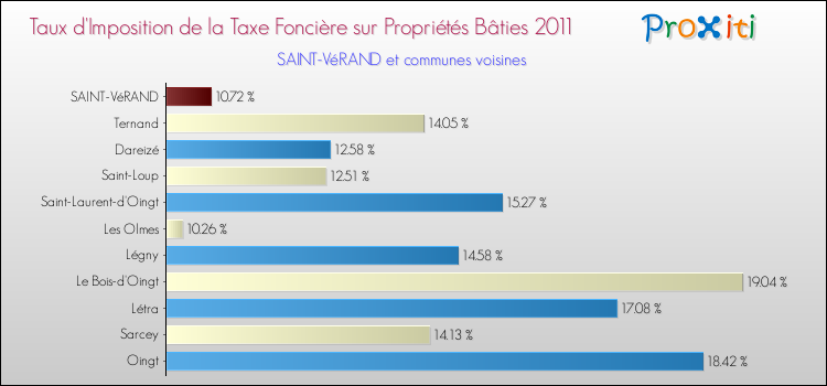 Taux d'imposition de la taxe foncière sur le bati 2011 pour SAINT-VéRAND et les communes proches Comparaison des taux d'imposition de la taxe foncière sur le bati 2011 pour SAINT-VéRAND et les communes voisines