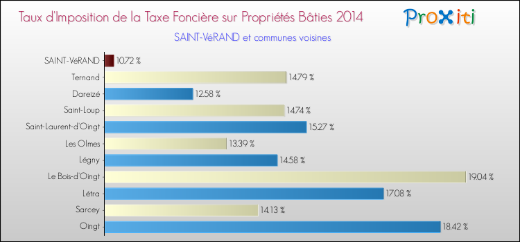 Taux d'imposition de la taxe foncière sur le bati 2014 pour SAINT-VéRAND et les communes proches Comparaison des taux d'imposition de la taxe foncière sur le bati 2014 pour SAINT-VéRAND et les communes voisines