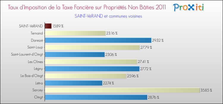 Taux d'imposition de la taxe foncière sur les immeubles et terrains non batis 2011 pour SAINT-VéRAND et les communes proches Comparaison des taux d'imposition de la taxe foncière sur les immeubles et terrains non batis 2011 pour SAINT-VéRAND et les communes voisines