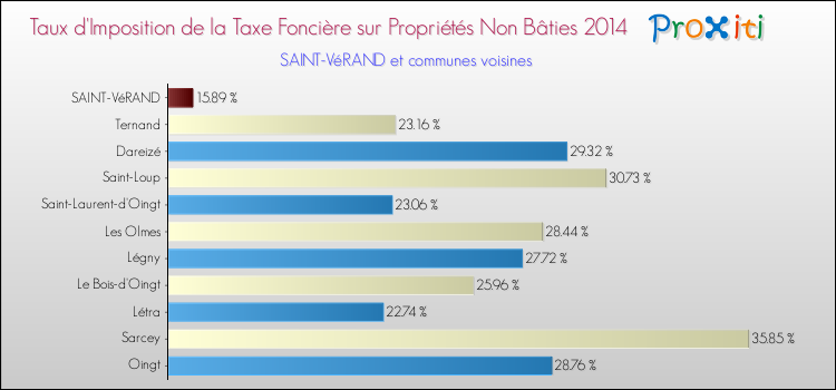 Taux d'imposition de la taxe foncière sur les immeubles et terrains non batis 2014 pour SAINT-VéRAND et les communes proches Comparaison des taux d'imposition de la taxe foncière sur les immeubles et terrains non batis 2014 pour SAINT-VéRAND et les communes voisines