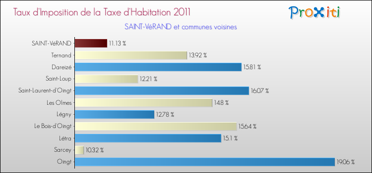 Taux d'imposition de la taxe d'habitation 2011 pour SAINT-VéRAND et les communes proches Comparaison des taux d'imposition de la taxe d'habitation 2011 pour SAINT-VéRAND et les communes voisines