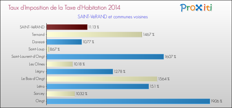 Taux d'imposition de la taxe d'habitation 2014 pour SAINT-VéRAND et les communes proches Comparaison des taux d'imposition de la taxe d'habitation 2014 pour SAINT-VéRAND et les communes voisines