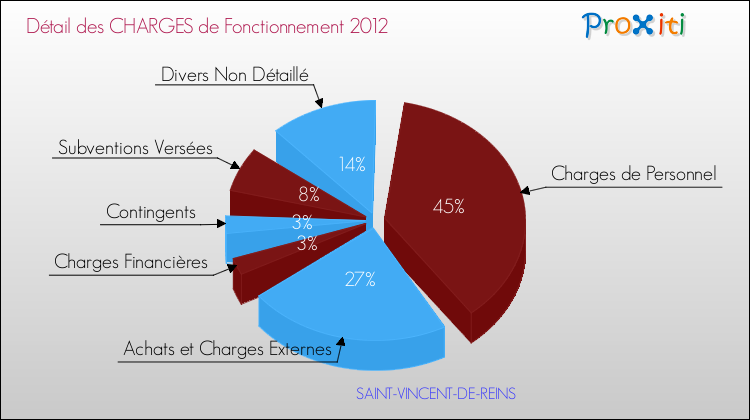 Décomposition des Charges de Fonctionnement 2012 de la commune de SAINT-VINCENT-DE-REINS Charges de Fonctionnement 2012 pour la commune de SAINT-VINCENT-DE-REINS