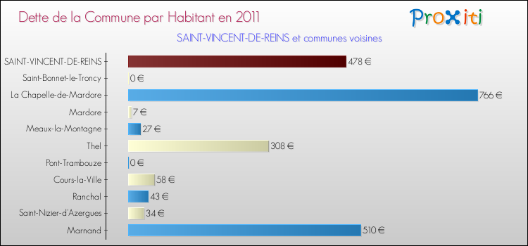 Dette par habitant de la commune en 2011 pour SAINT-VINCENT-DE-REINS et les communes proches Comparaison de la dette par habitant de la commune en 2011 pour SAINT-VINCENT-DE-REINS et les communes voisines