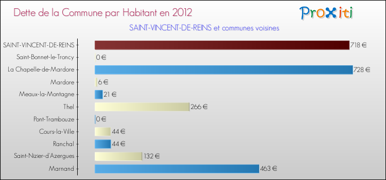 Dette par habitant de la commune en 2012 pour SAINT-VINCENT-DE-REINS et les communes proches Comparaison de la dette par habitant de la commune en 2012 pour SAINT-VINCENT-DE-REINS et les communes voisines