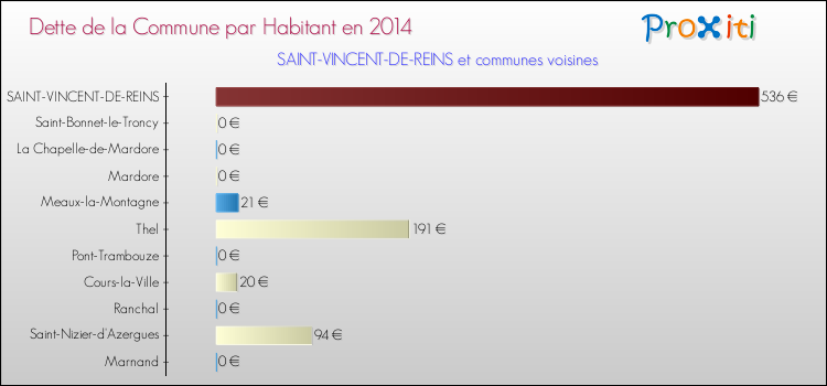 Dette par habitant de la commune en 2014 pour SAINT-VINCENT-DE-REINS et les communes proches Comparaison de la dette par habitant de la commune en 2014 pour SAINT-VINCENT-DE-REINS et les communes voisines