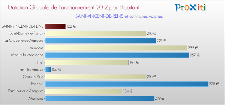 Montant des dotations globales de fonctionnement DGF par Habitant pour SAINT-VINCENT-DE-REINS et les communes proches Comparaison des des dotations globales de fonctionnement DGF par habitant pour SAINT-VINCENT-DE-REINS et les communes voisines