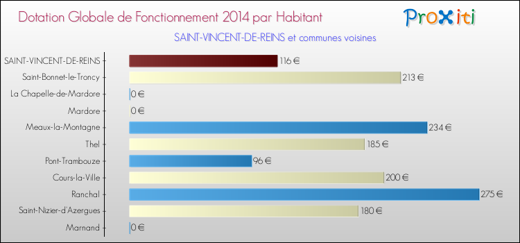 Montant des dotations globales de fonctionnement DGF par Habitant pour SAINT-VINCENT-DE-REINS et les communes proches en 2014. Comparaison des des dotations globales de fonctionnement DGF par habitant pour SAINT-VINCENT-DE-REINS et les communes voisines en 2014.