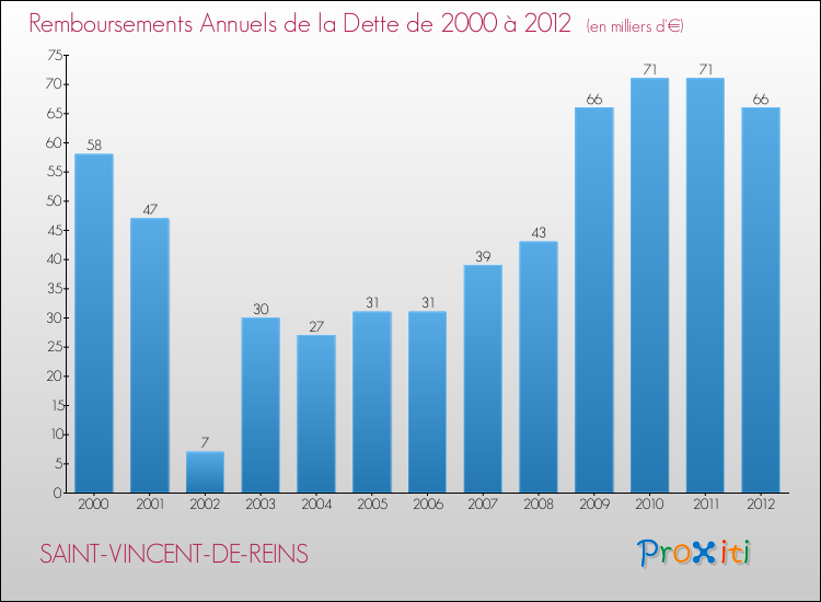 Evolution de l'annuité de la dette pour la commune de SAINT-VINCENT-DE-REINS de 2000 à 2012 Annuités de la dette pour SAINT-VINCENT-DE-REINS de 2000 à 2012