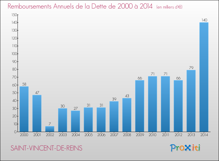 Evolution de l'annuité de la dette pour la commune de SAINT-VINCENT-DE-REINS de 2000 à 2014 Annuités de la dette pour SAINT-VINCENT-DE-REINS de 2000 à 2014