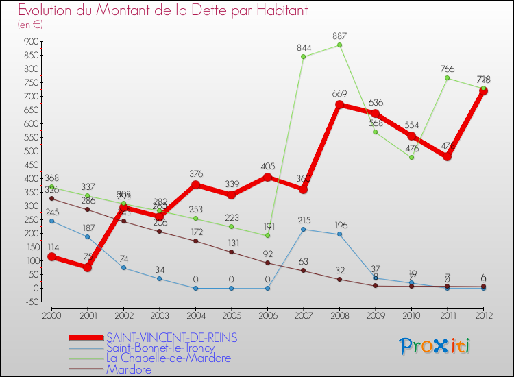 Evolution de la dette par habitant pour la commune de SAINT-VINCENT-DE-REINS et les communes proches de 2000 à 2012 Comparaison de la dette par habitant pour SAINT-VINCENT-DE-REINS et les communes voisines de 2000 à 2012